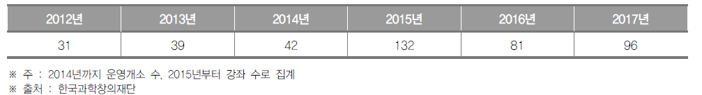 울산광역시 생활과학교실 운영개소(~2014) 및 강좌(2015~) 수 (단위 : 개소, 개)