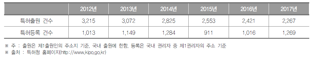 울산광역시 특허출원 및 등록건수 현황 (단위 : 건)