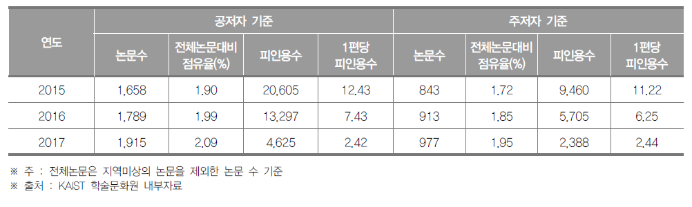 울산광역시 SCI 논문 게재 현황 (단위 : 건, %)