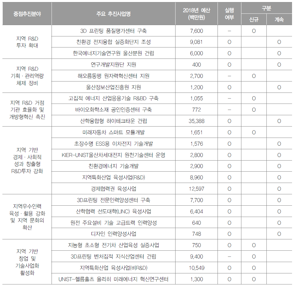 울산광역시 중점추진분야(과제)별 주요 추진사업의 실행 여부(2018년) (단위 : 건, %)