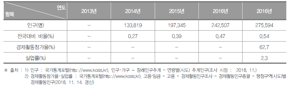 세종특별자치시의 인구현황(2013년~2017년)