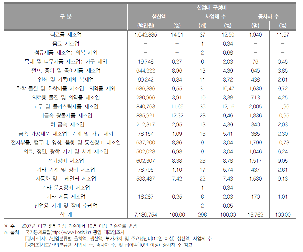 세종특별자치시 제조업의 산업 내 구성비(2017년)