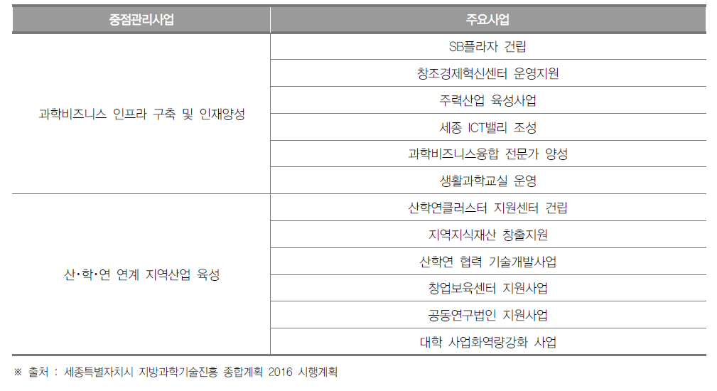 세종특별자치시 중점전략분야