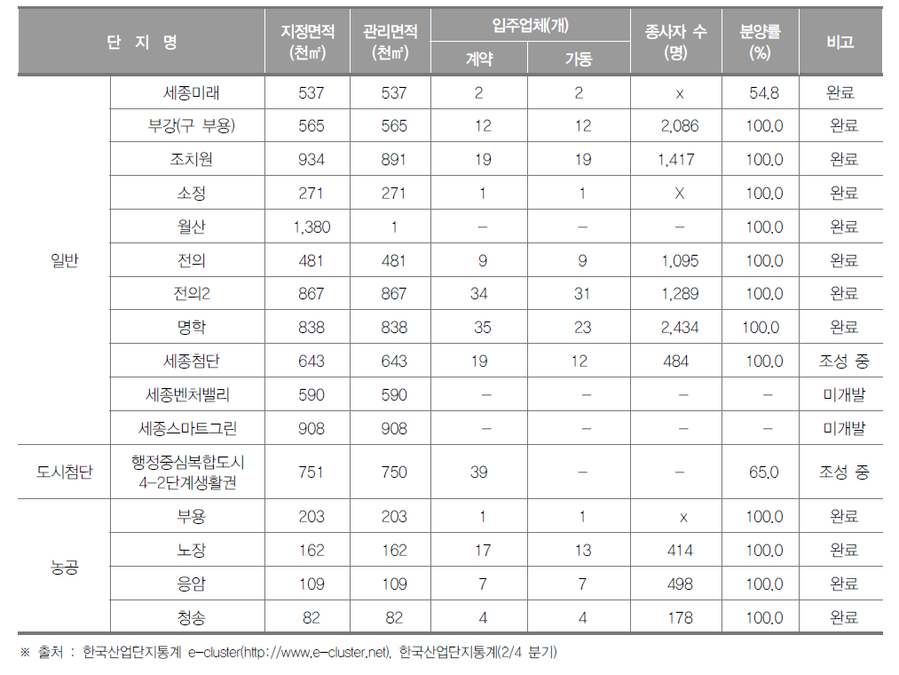 세종특별자치시 산업단지 현황(2018년 2/4분기)