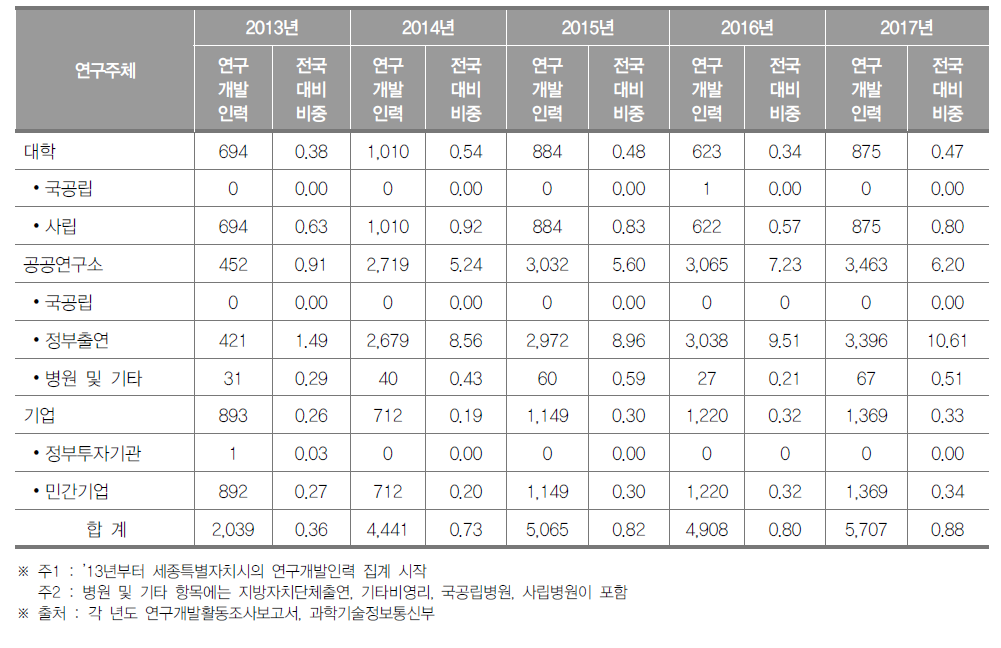세종특별자치시 연구개발인력 현황(2017년) (단위 : 명, %)