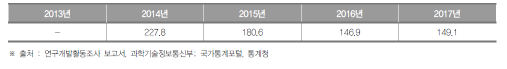 세종특별자치시의 최근 5년간 인구 1만명당 연구원 수 추이(명)