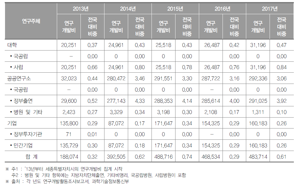 세종특별자치시 연구기관별 연구개발비 동향(2017년) (단위 : 백만원, %)