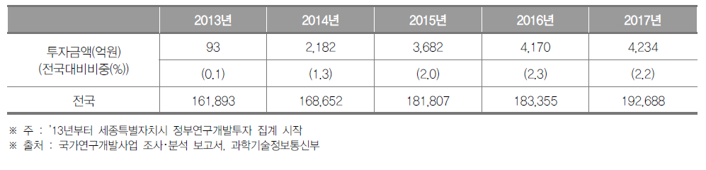 세종특별자치시의 정부연구개발투자 현황 (단위 : 억원, %)