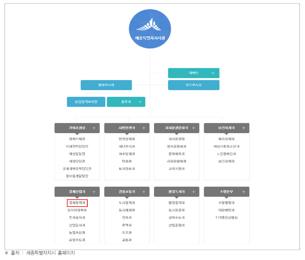 세종특별자치시 과학기술 조직도