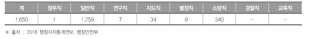 세종특별자치시 공무원 현황(2018년) (단위 : 명)