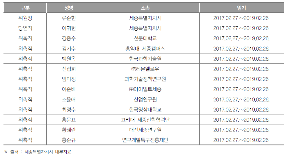 세종특별자치시 과학기술진흥위원회 위원 명단(2018년 12월 기준)