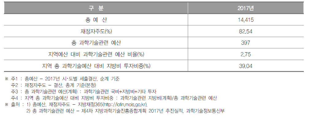 세종특별자치시 과학기술관련 예산 현황(2017년) (단위 : 억원, %)