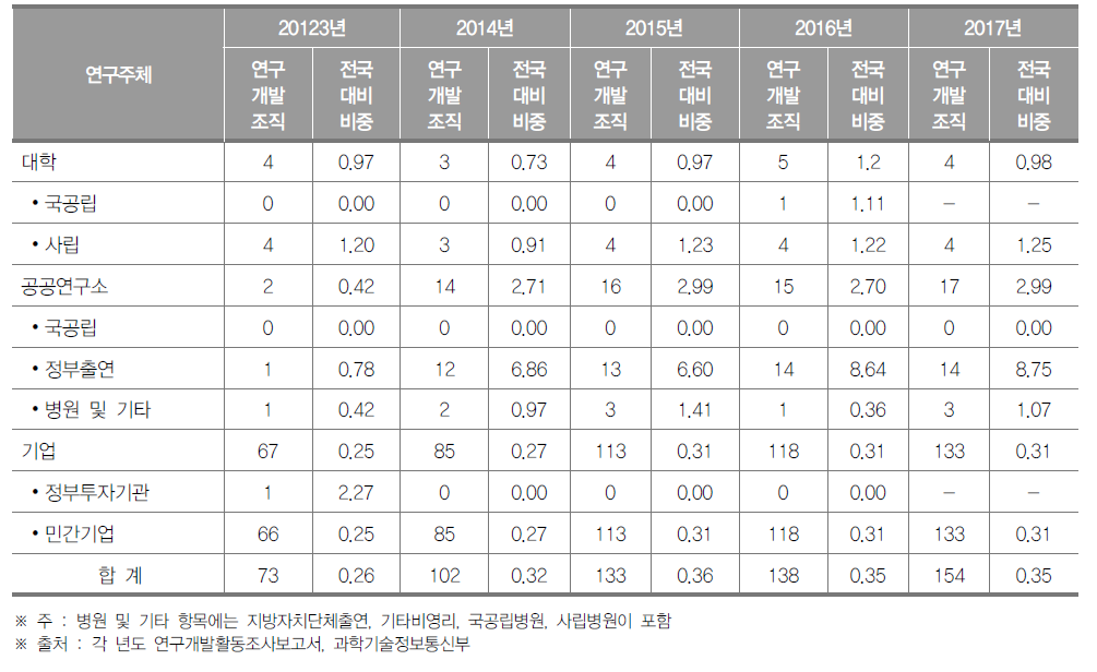 세종특별자치시 연구개발조직 현황(2017년) (단위 : 개, %)