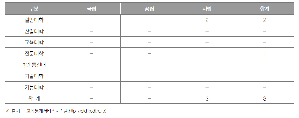 세종특별자치시 대학 현황(2018년) (단위 : 개교)