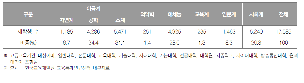 세종특별자치시 고등교육기관 계열별 재학생 수(2018년) (단위 : 명, %)