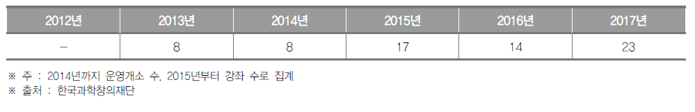 세종특별자치시 생활과학교실 운영개소(~2014) 및 강좌(2015~) 수 (단위 : 개소, 개)