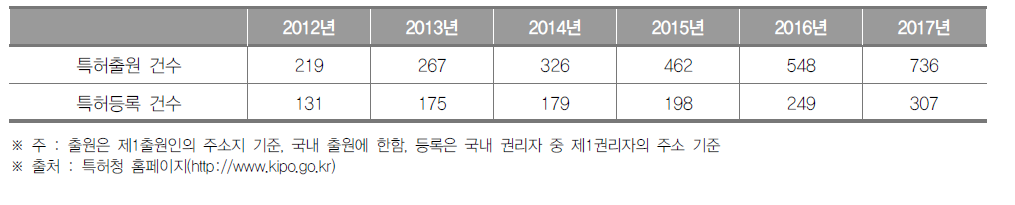 세종특별자치시 특허출원 및 등록건수 현황 (단위 : 건)