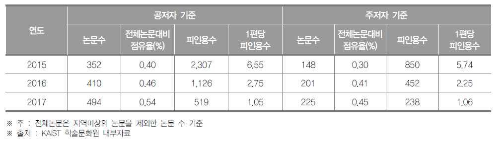 세종특별자치시 SCI 논문 게재 현황 (단위 : 건, %)