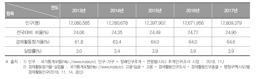 경기도의 인구현황(2013년~2017년)