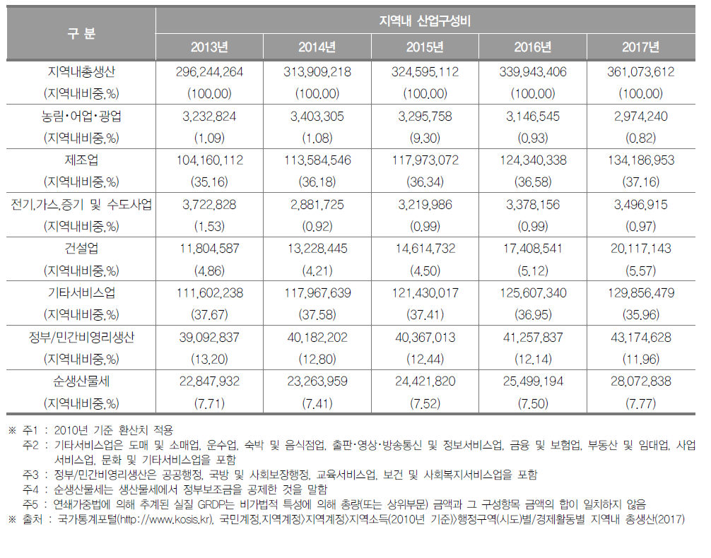 경기도의 지역내총생산 및 산업구조(2017년) (단위 : 백만원, %)