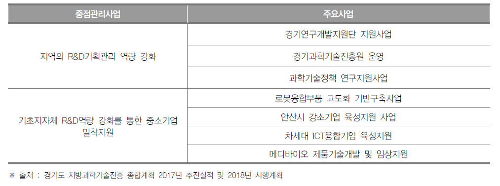 경기도 중점전략분야