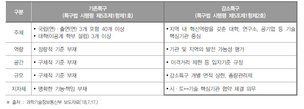 강소특구모델 주요 고시내용 비교