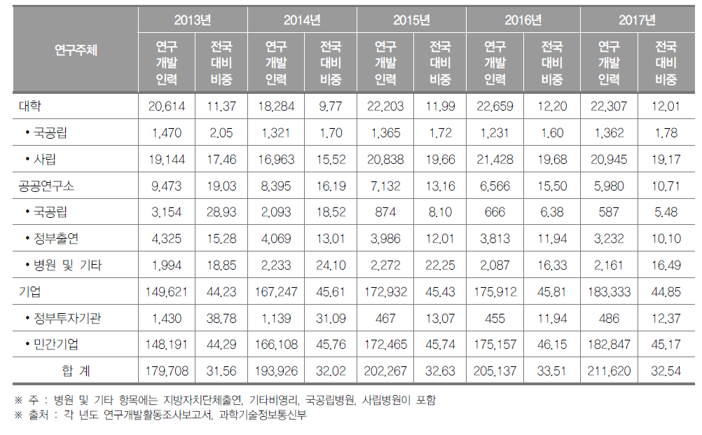 경기도 연구개발인력 현황(2017년) (단위 : 명, %)