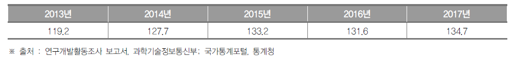 경기도의 최근 5년간 인구 1만명당 연구원 수 추이 (단위 : 명)