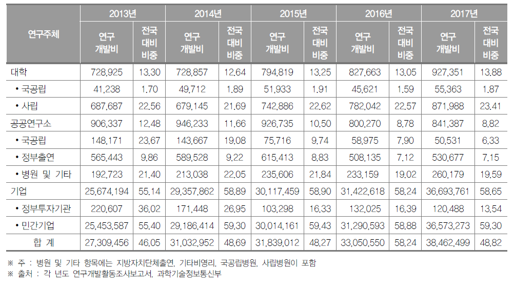 경기도 연구기관별 연구개발비 동향(2017년) (단위 : 백만원, %)