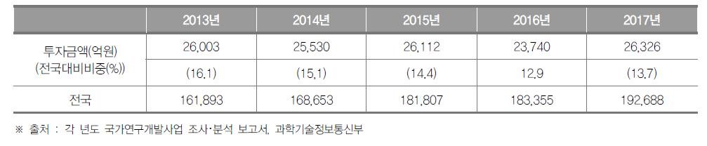 경기도의 정부연구개발투자 현황 (단위 : 억원, %)