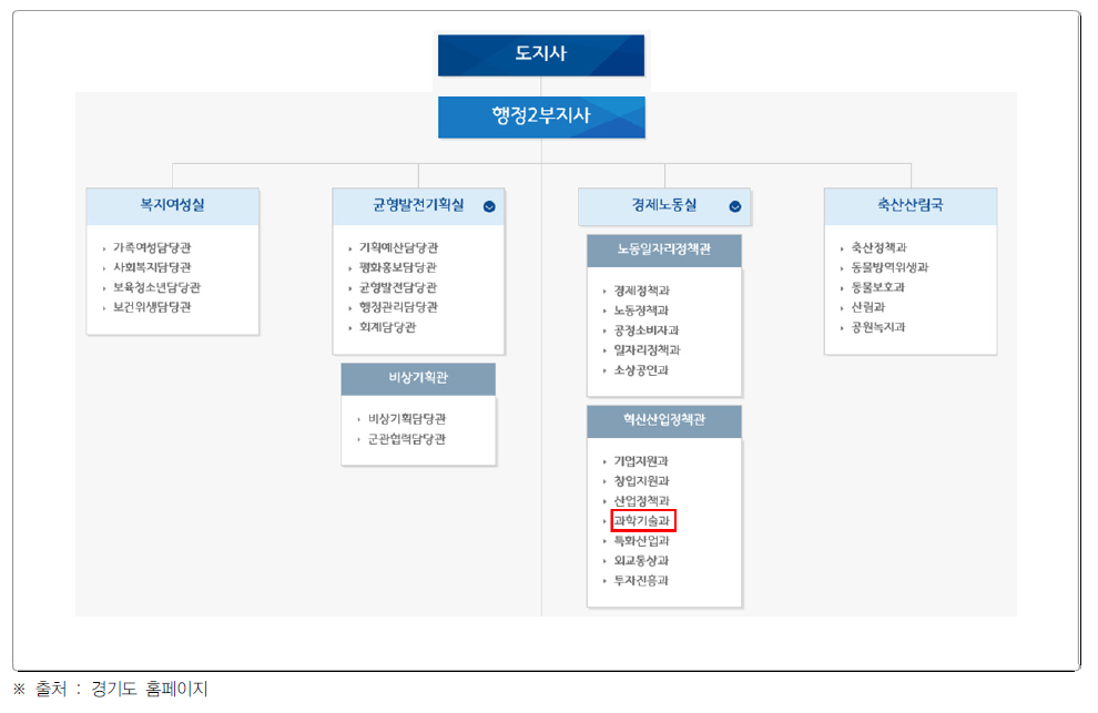 경기도 과학기술 조직도