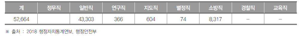 경기도 공무원 현황(2018년) (단위 : 명)