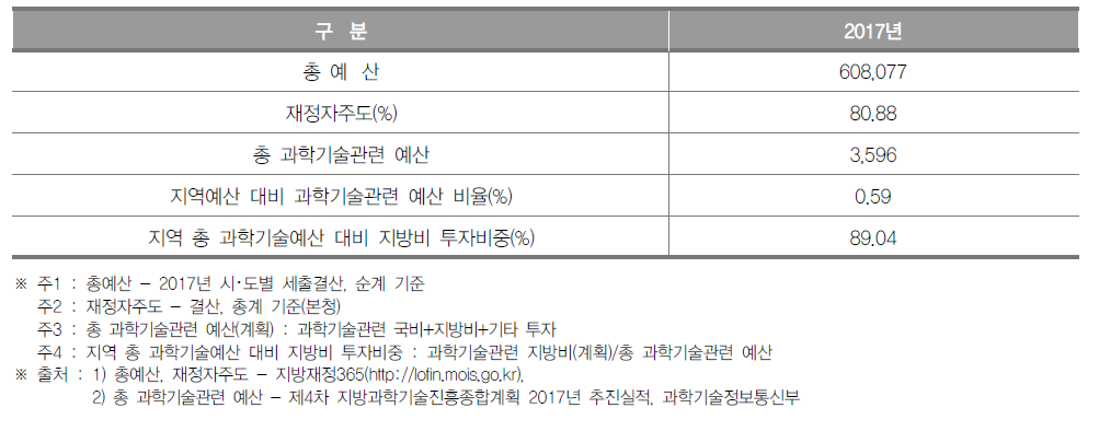 경기도 과학기술관련 예산 현황(2017년) (단위 : 억원, %)