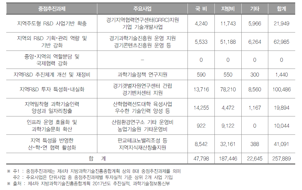 경기도 중점 추진과제별 투자실적(2017년) (단위 : 백만원)