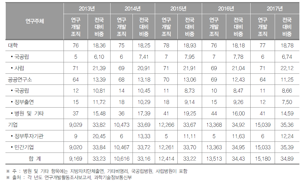 경기도 연구개발조직 현황(2017년) (단위 : 개, %)