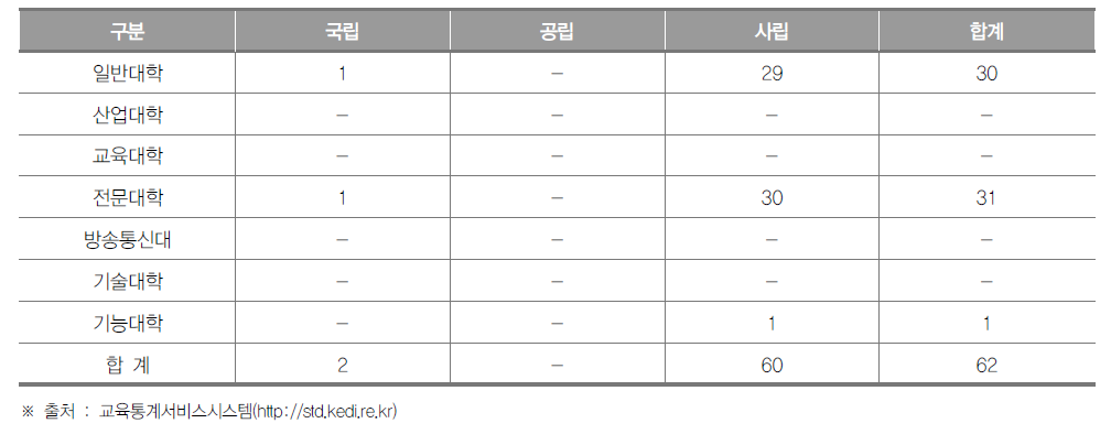 경기도 대학 현황(2018년) (단위 : 개교)