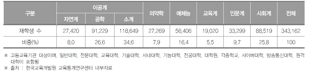 경기도 고등교육기관 계열별 재학생 수(2018년) (단위 : 명, %)