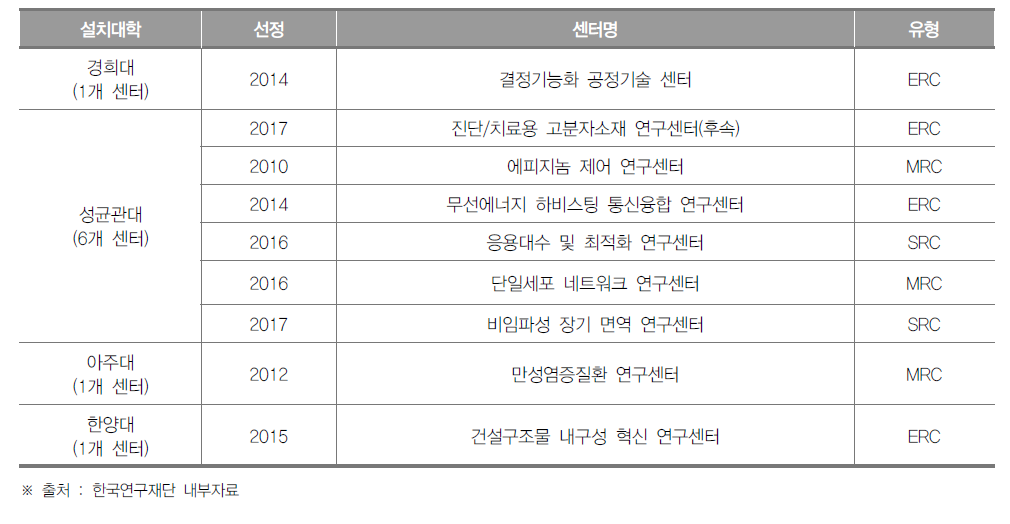 경기도 선도연구센터 설치 현황(2018년)