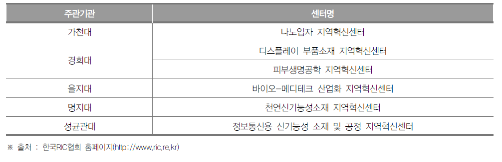 경기도 지역혁신센터(RIC) 현황(2018년)