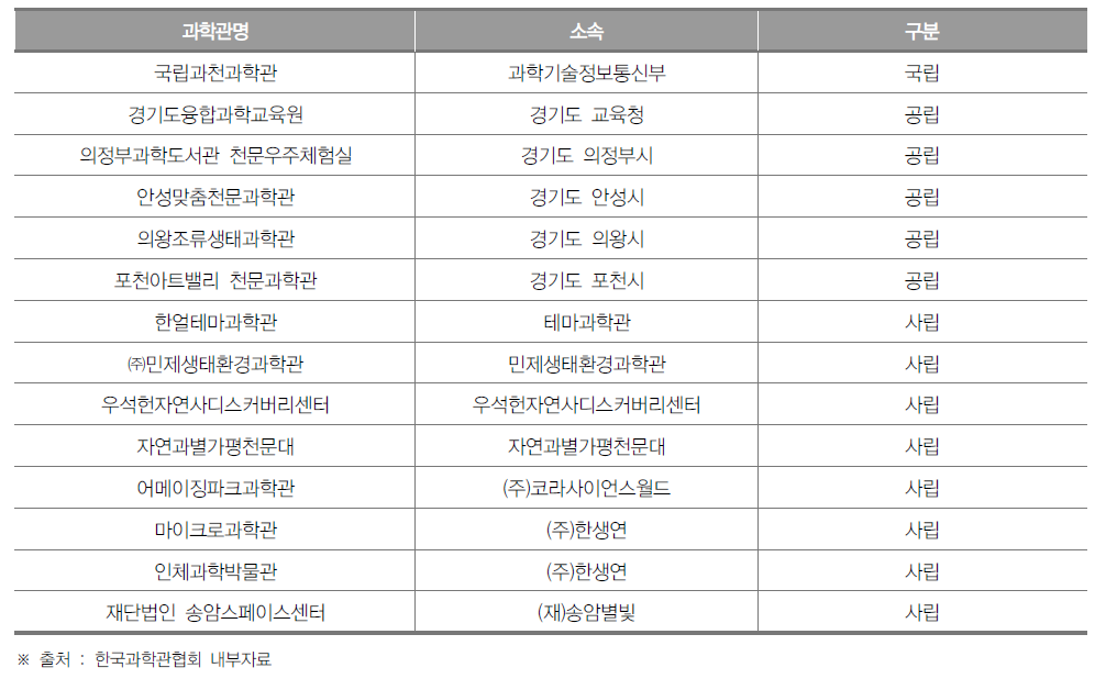 경기도 과학관 개소 현황