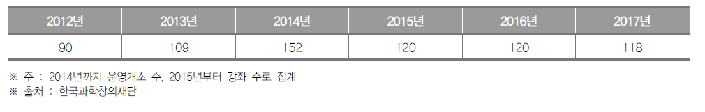 경기도 생활과학교실 운영개소(~2014) 및 강좌(2015~) 수 (단위 : 개소, 개)