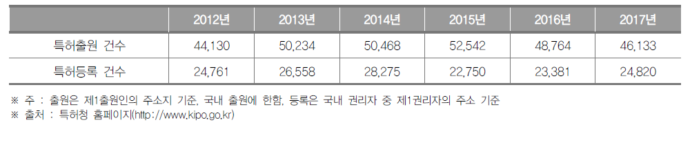 경기도 특허출원 및 등록건수 현황 (단위 : 건)