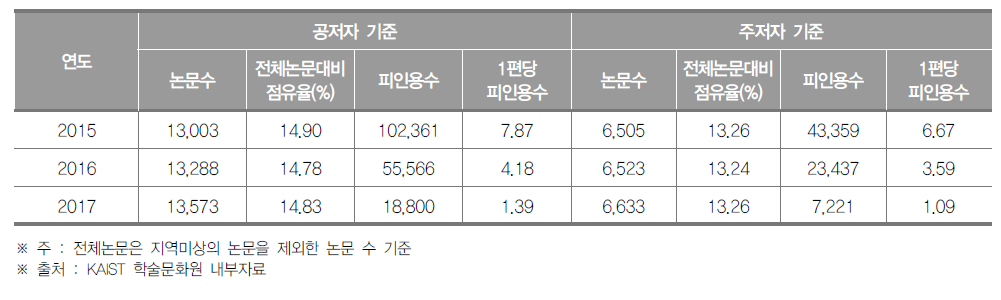 경기도 SCI 논문 게재 현황 (단위 : 건, %)