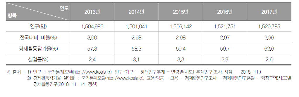 강원도의 인구현황(2013년~2017년)