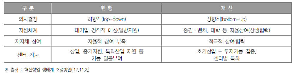 창조경제혁신센터 기본방향 변화