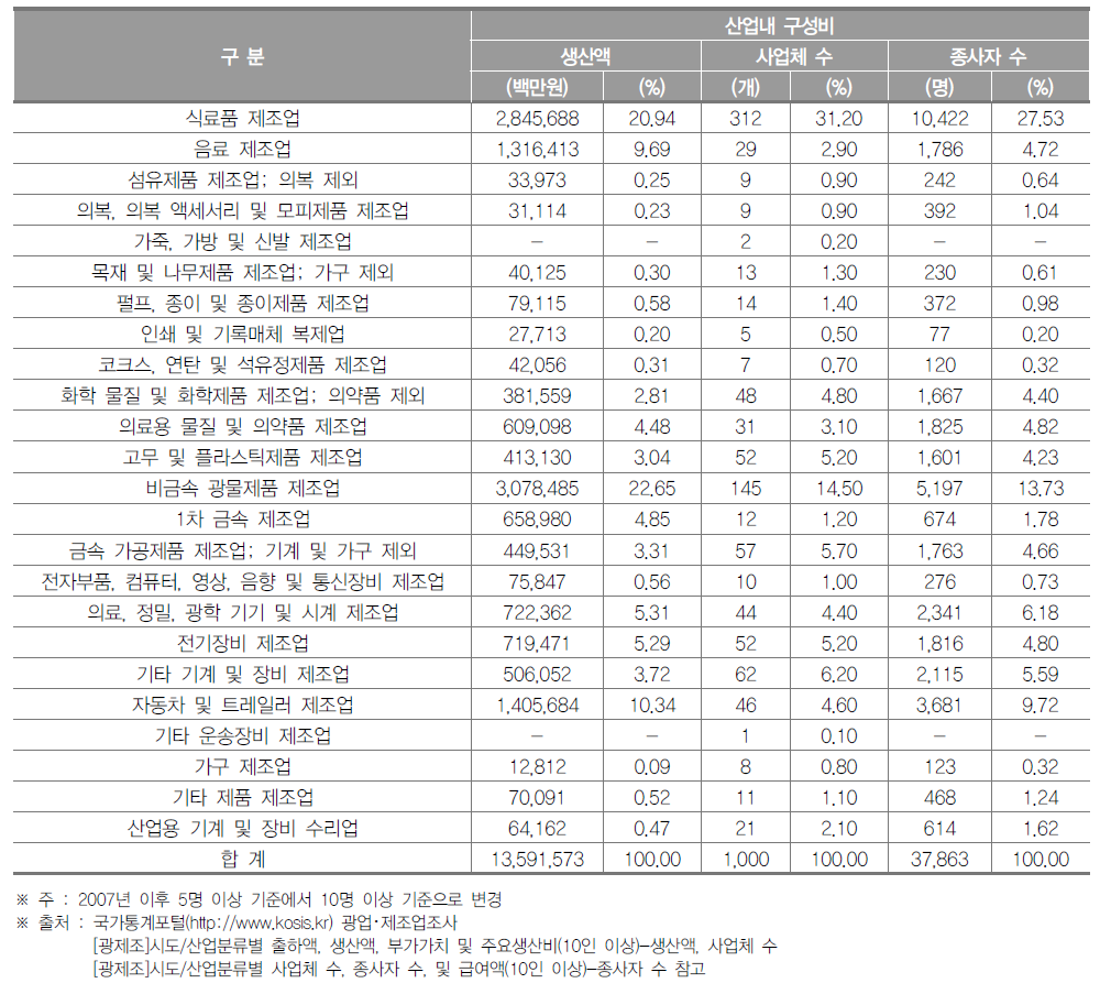 강원도 제조업의 산업 내 구성비(2017년)