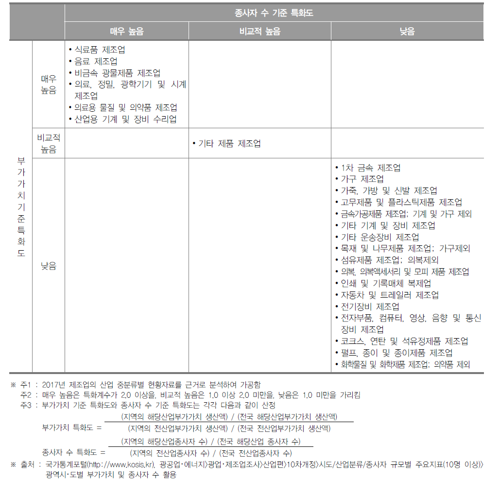 강원도 제조업 특화도 분포(2017년)