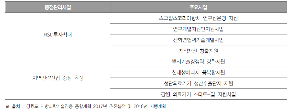 강원도 중점전략분야