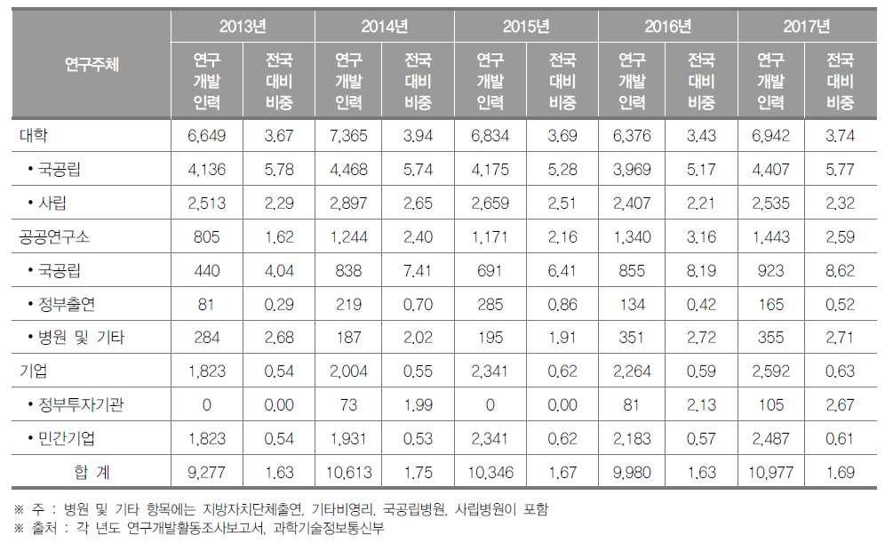 강원도 연구개발인력 현황(2017년) (단위 : 명, %)