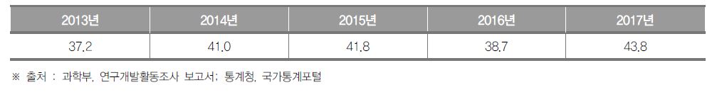 강원도의 최근 5년간 인구 1만명당 연구원 수 추이(명) (단위 : 명)